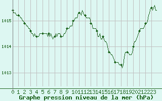 Courbe de la pression atmosphrique pour Sandillon (45)