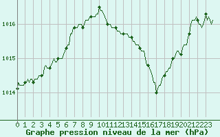 Courbe de la pression atmosphrique pour Brzins (38)