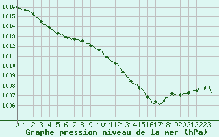 Courbe de la pression atmosphrique pour Rimbach-Prs-Masevaux (68)