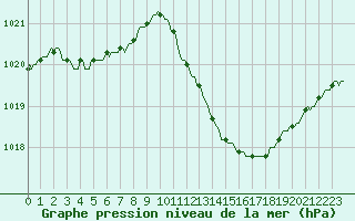 Courbe de la pression atmosphrique pour La Chapelle-Montreuil (86)
