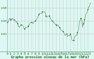 Courbe de la pression atmosphrique pour Puimisson (34)