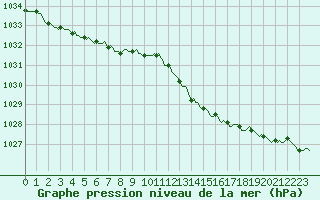 Courbe de la pression atmosphrique pour Courcouronnes (91)