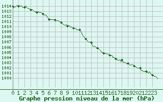 Courbe de la pression atmosphrique pour Mazinghem (62)