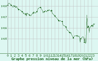 Courbe de la pression atmosphrique pour Corny-sur-Moselle (57)
