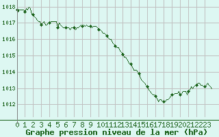 Courbe de la pression atmosphrique pour Malbosc (07)