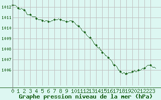 Courbe de la pression atmosphrique pour Douelle (46)