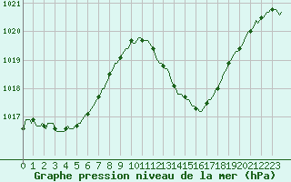 Courbe de la pression atmosphrique pour Puimisson (34)