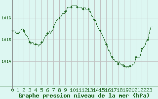 Courbe de la pression atmosphrique pour Jan (Esp)