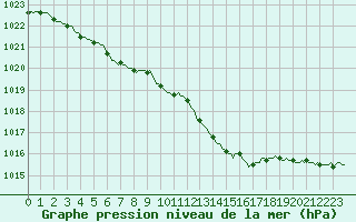 Courbe de la pression atmosphrique pour Dounoux (88)