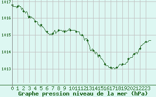 Courbe de la pression atmosphrique pour Gruissan (11)