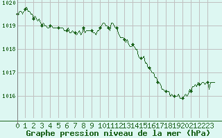 Courbe de la pression atmosphrique pour Mirebeau (86)