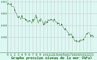 Courbe de la pression atmosphrique pour Ancey (21)