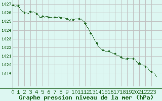 Courbe de la pression atmosphrique pour Narbonne-Ouest (11)