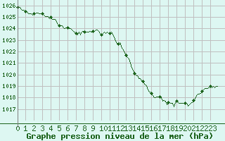 Courbe de la pression atmosphrique pour Lignerolles (03)