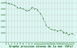 Courbe de la pression atmosphrique pour Saint-Nazaire-d