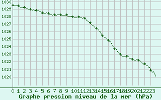 Courbe de la pression atmosphrique pour Abbeville - Hpital (80)