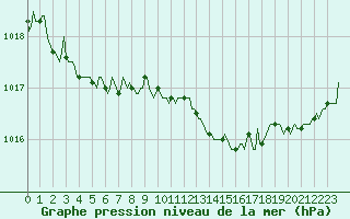 Courbe de la pression atmosphrique pour Merendree (Be)