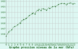 Courbe de la pression atmosphrique pour Blac (69)