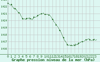 Courbe de la pression atmosphrique pour Thoiras (30)