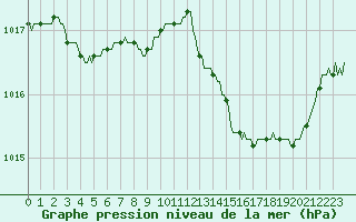 Courbe de la pression atmosphrique pour Lhospitalet (46)