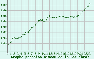Courbe de la pression atmosphrique pour Verngues - Hameau de Cazan (13)
