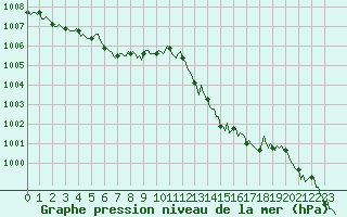 Courbe de la pression atmosphrique pour Marseille - Saint-Loup (13)