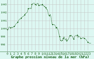 Courbe de la pression atmosphrique pour Berson (33)