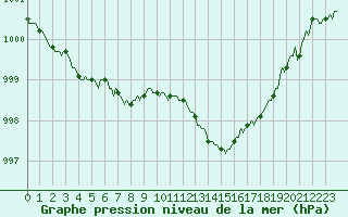 Courbe de la pression atmosphrique pour Monts-sur-Guesnes (86)