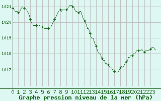 Courbe de la pression atmosphrique pour Luc-sur-Orbieu (11)