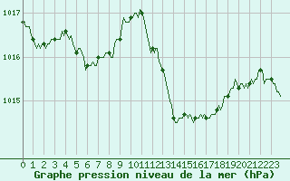 Courbe de la pression atmosphrique pour Saint-Martin-de-Londres (34)