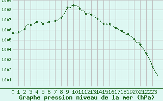 Courbe de la pression atmosphrique pour Breuillet (17)