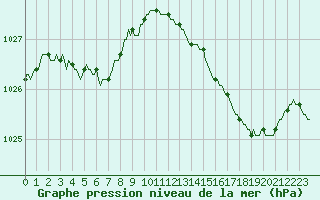 Courbe de la pression atmosphrique pour Mouilleron-le-Captif (85)
