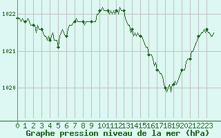 Courbe de la pression atmosphrique pour Saint-Jean-des-Ollires (63)