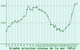 Courbe de la pression atmosphrique pour Goze-Thuin (Be)