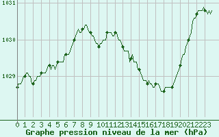 Courbe de la pression atmosphrique pour Baraque Fraiture (Be)