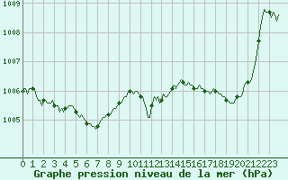 Courbe de la pression atmosphrique pour Trelly (50)