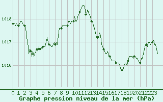 Courbe de la pression atmosphrique pour Estoher (66)