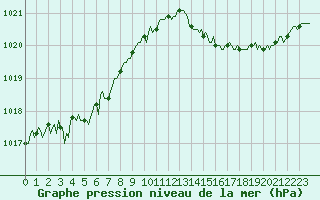Courbe de la pression atmosphrique pour Gruissan (11)
