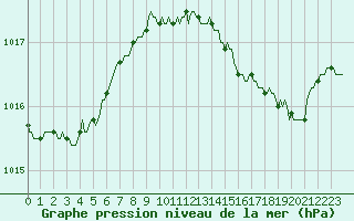 Courbe de la pression atmosphrique pour Saint-Antonin-du-Var (83)