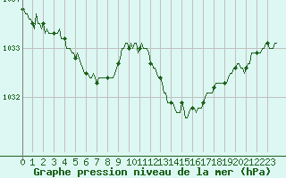 Courbe de la pression atmosphrique pour Sorcy-Bauthmont (08)