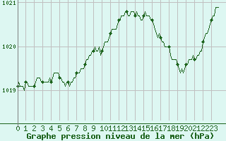 Courbe de la pression atmosphrique pour Trgueux (22)