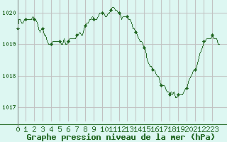 Courbe de la pression atmosphrique pour Frontenac (33)