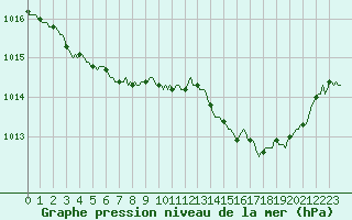 Courbe de la pression atmosphrique pour Lobbes (Be)