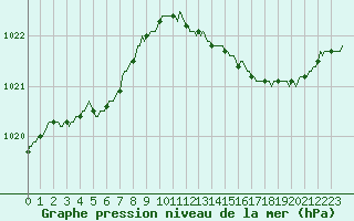 Courbe de la pression atmosphrique pour Bulson (08)