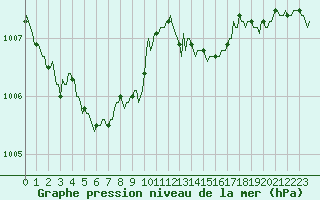 Courbe de la pression atmosphrique pour Puimisson (34)