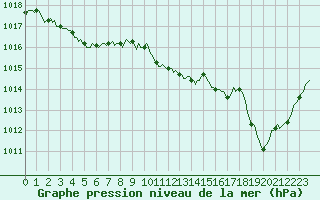 Courbe de la pression atmosphrique pour Sant Mart de Canals (Esp)
