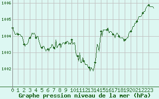 Courbe de la pression atmosphrique pour Priay (01)