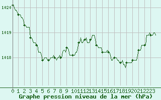 Courbe de la pression atmosphrique pour Nlu / Aunay-sous-Auneau (28)