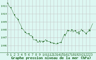 Courbe de la pression atmosphrique pour Noyarey (38)