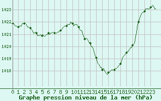 Courbe de la pression atmosphrique pour Douzens (11)
